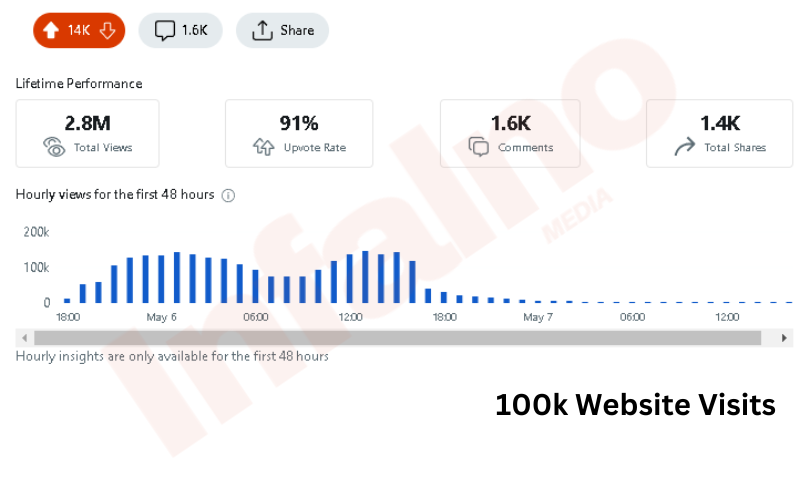 100k Website Visits (1) Infalno Media